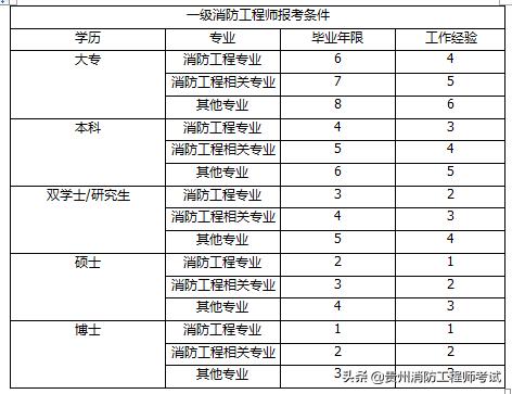 消防工程師有什么報(bào)考條件？  第1張