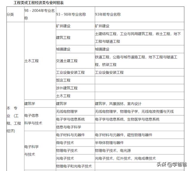 新疆對二建考試有沒有學(xué)歷限制？  第1張