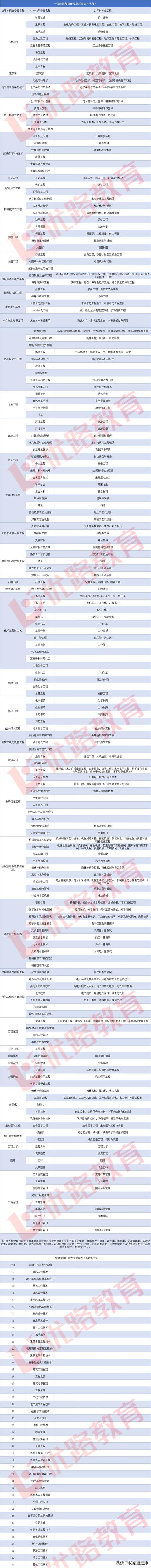 一級建造師什么專業(yè)都能報考嗎？  第1張
