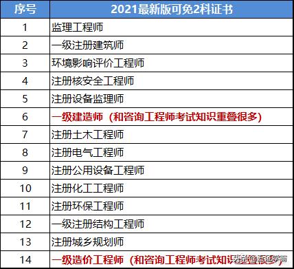 考過了一級建造師，想再考咨詢工程師，請問前景如何？  第1張