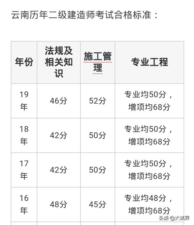 2020年的二建考試時間預(yù)計在幾月份？4月中旬學(xué)習(xí)來得及嗎？  第4張