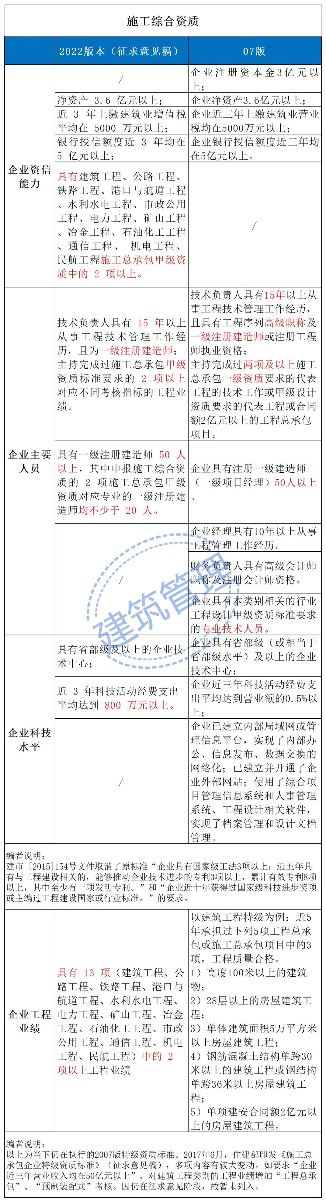 住建部：技術負責人必須為一級或二級注冊建造師且有工程業績，建造師含金量大漲！  第4張