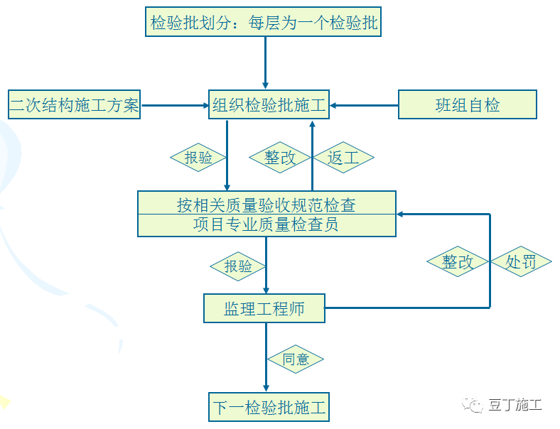 二次結(jié)構(gòu)施工質(zhì)量如何控制？就看這些細(xì)部及節(jié)點(diǎn)做法！  第3張
