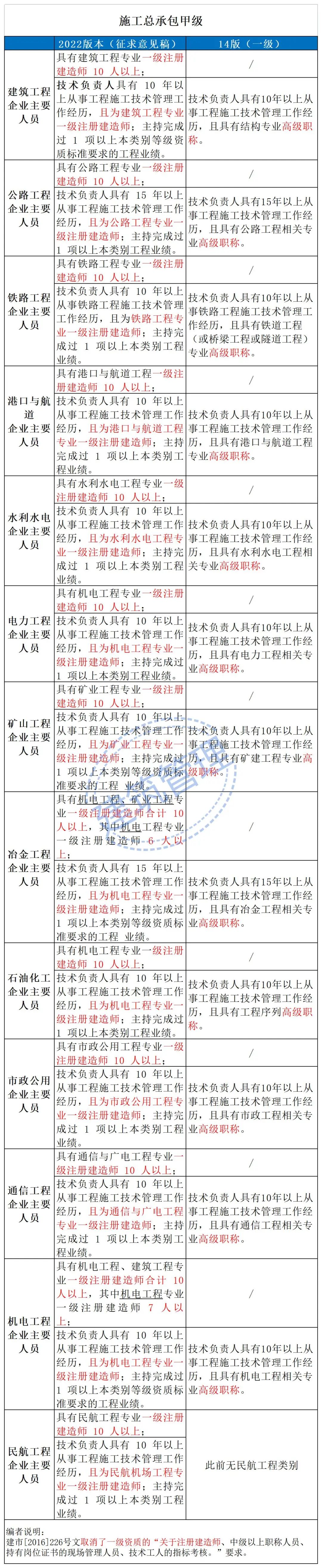 住建部：技術負責人必須為一級或二級注冊建造師且有工程業績，建造師含金量大漲！  第7張