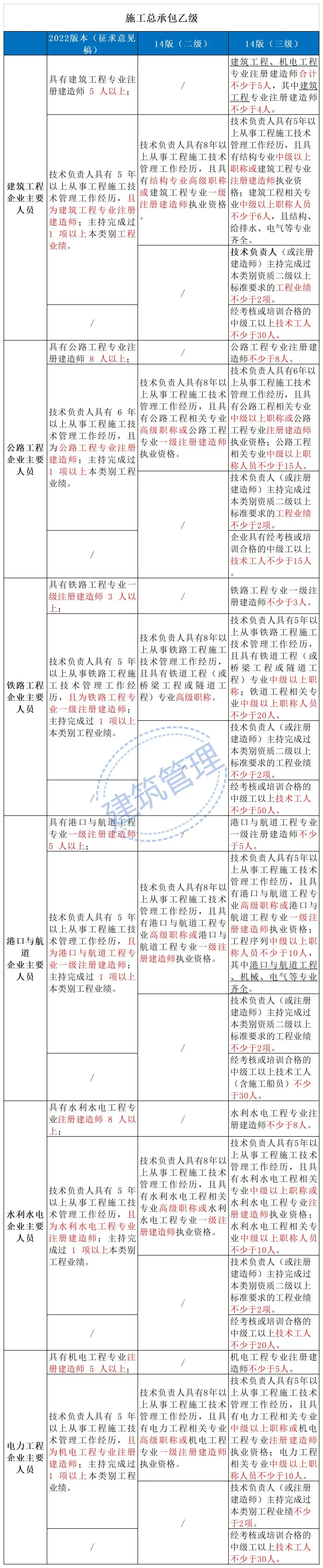 住建部：技術負責人必須為一級或二級注冊建造師且有工程業績，建造師含金量大漲！  第10張