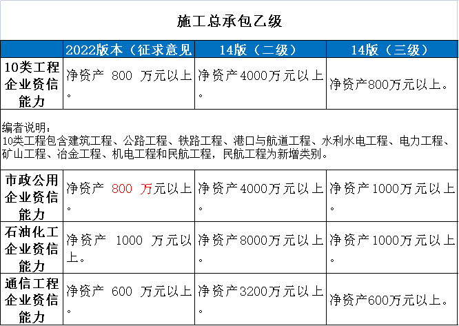 住建部：技術負責人必須為一級或二級注冊建造師且有工程業績，建造師含金量大漲！  第9張