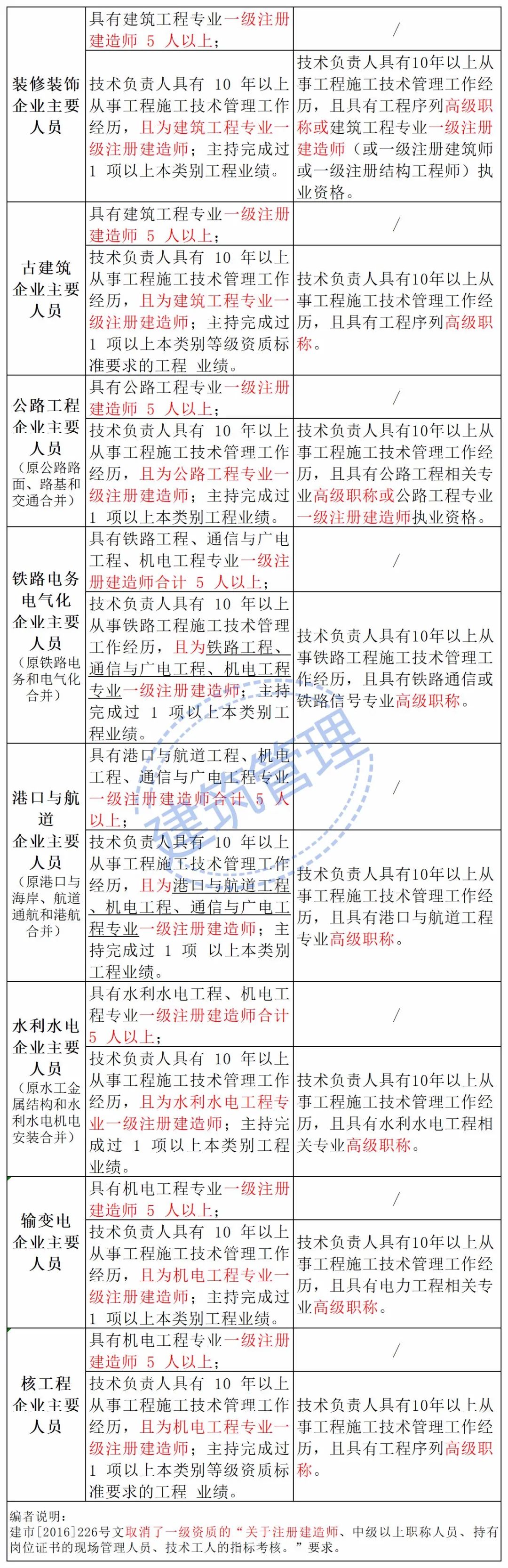 住建部：技術負責人必須為一級或二級注冊建造師且有工程業績，建造師含金量大漲！  第13張