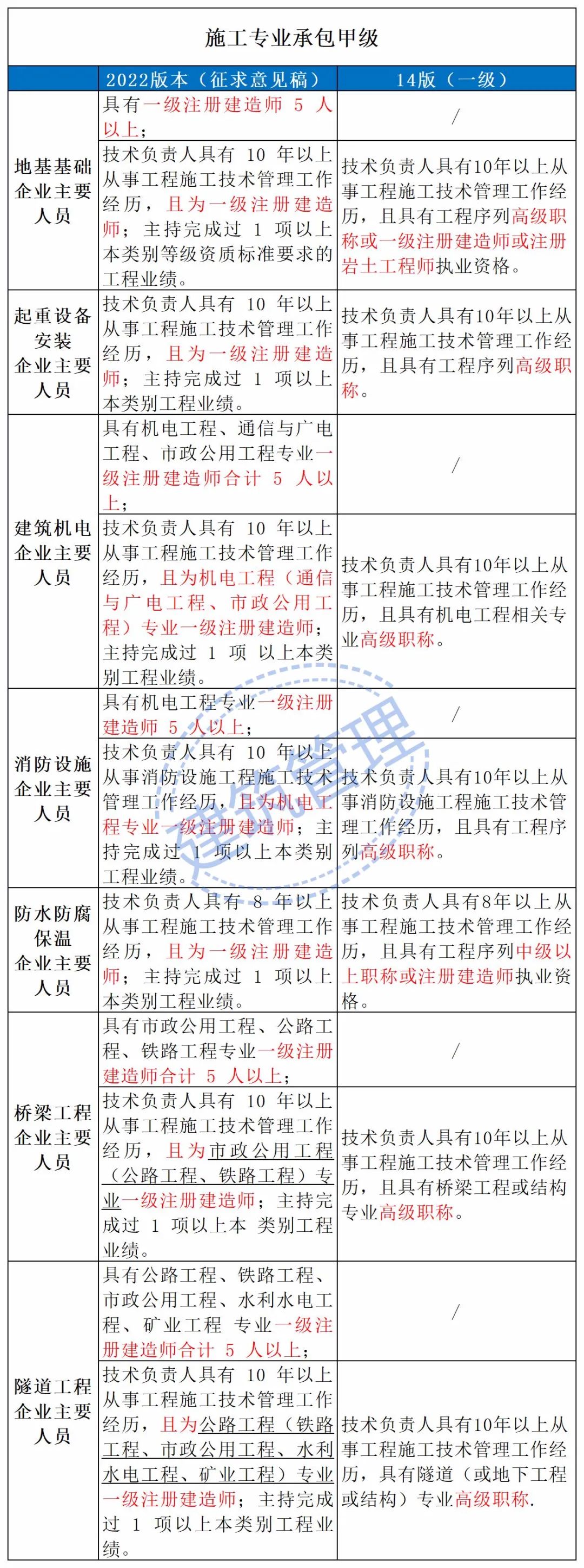 住建部：技術負責人必須為一級或二級注冊建造師且有工程業績，建造師含金量大漲！  第12張