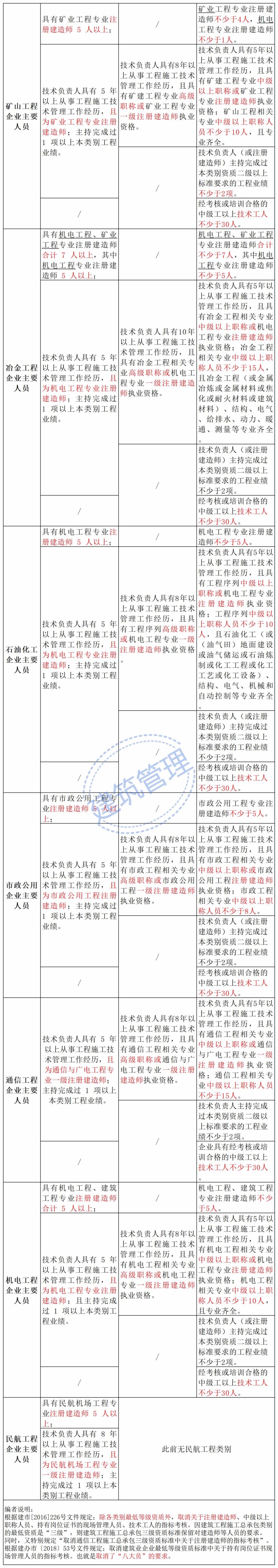 住建部：技術負責人必須為一級或二級注冊建造師且有工程業績，建造師含金量大漲！  第11張