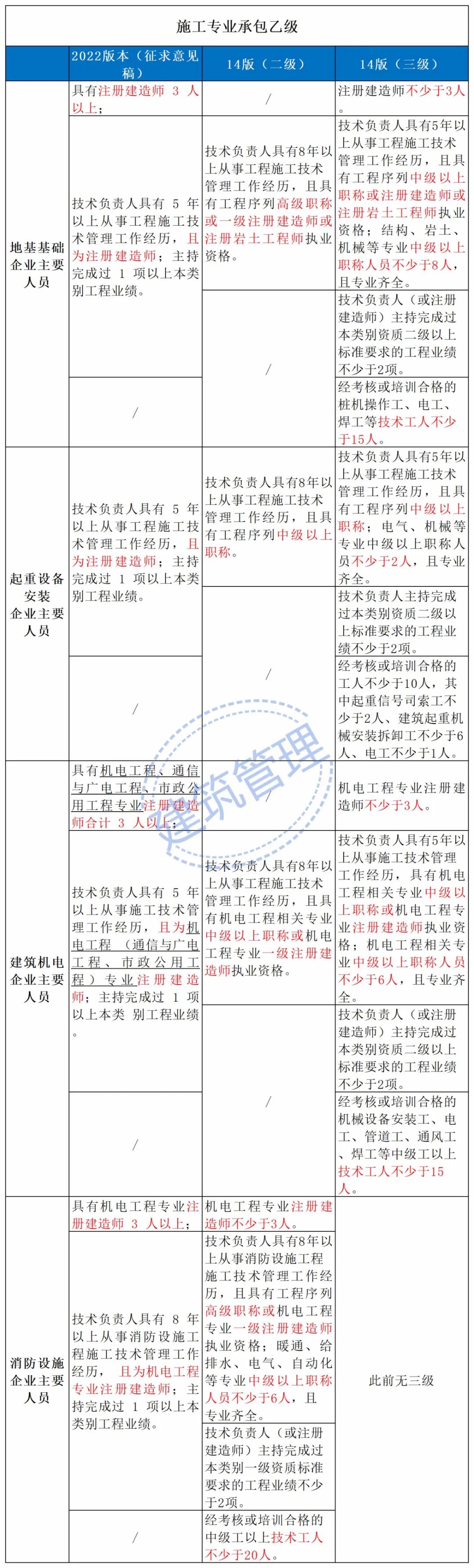住建部：技術負責人必須為一級或二級注冊建造師且有工程業績，建造師含金量大漲！  第14張