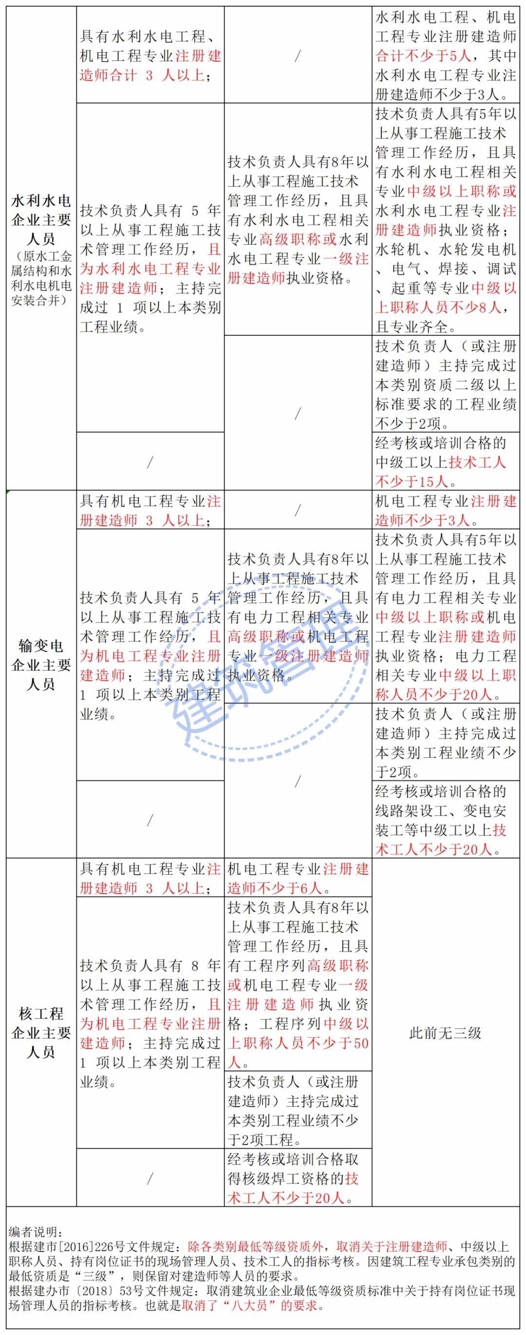 住建部：技術負責人必須為一級或二級注冊建造師且有工程業績，建造師含金量大漲！  第17張