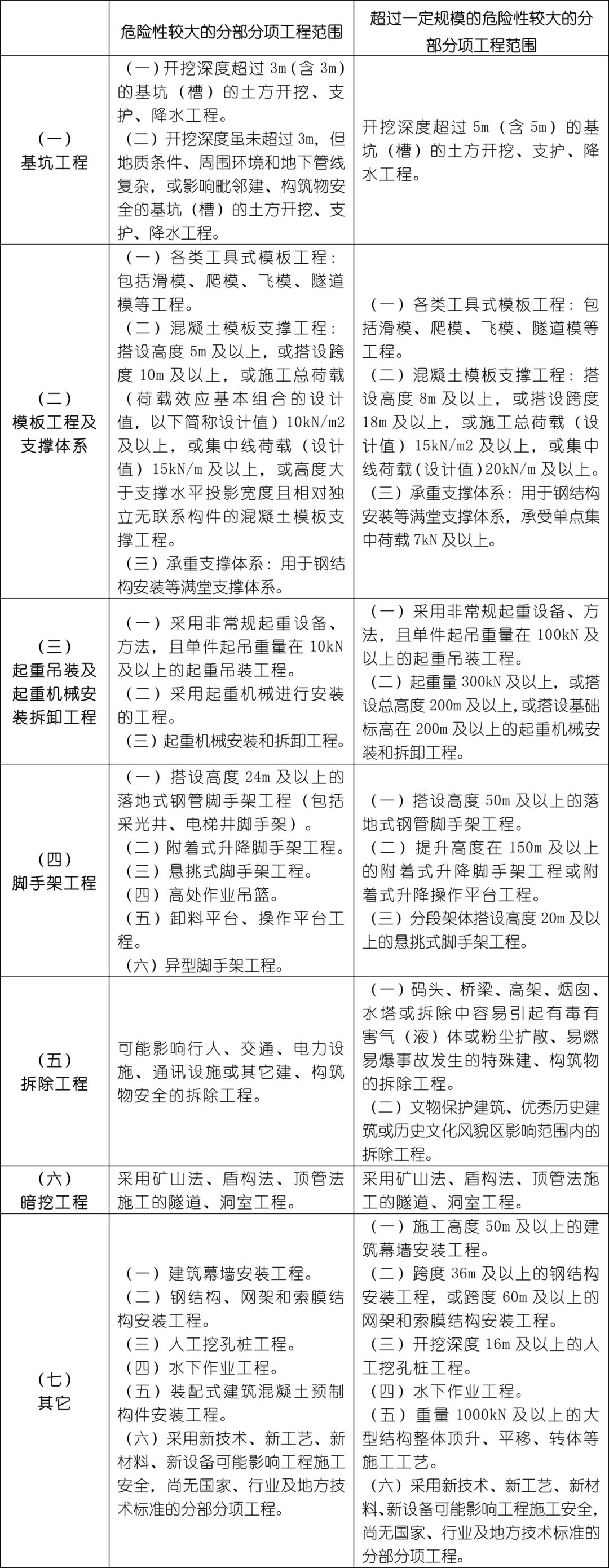 危大工程有哪些？專項(xiàng)方案怎么編？專家論證怎么辦？三張表總結(jié)！  第1張