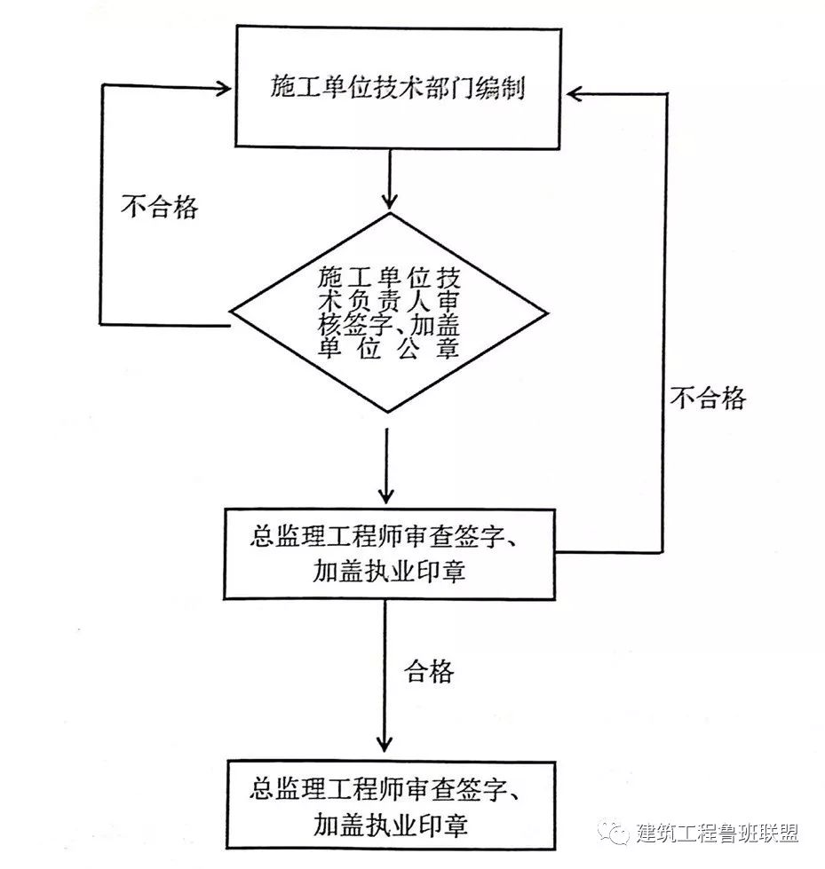 危大工程有哪些？專項(xiàng)方案怎么編？專家論證怎么辦？三張表總結(jié)！  第2張