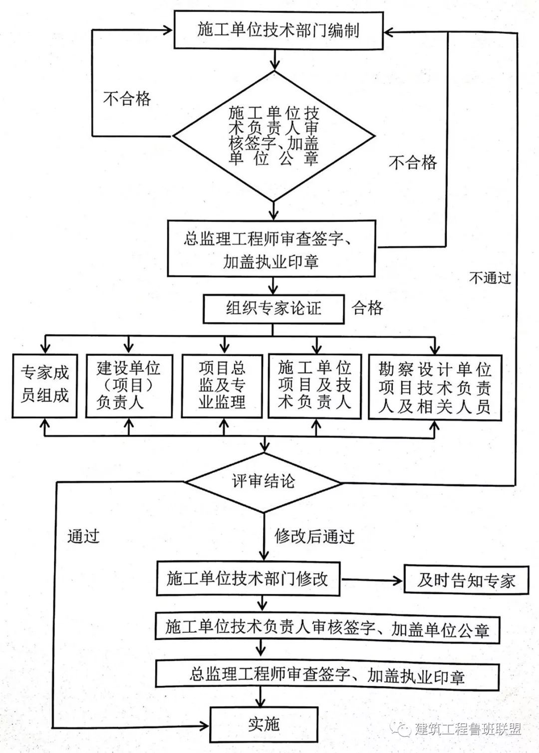 危大工程有哪些？專項(xiàng)方案怎么編？專家論證怎么辦？三張表總結(jié)！  第3張