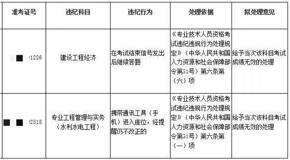 22年一建考試成績無效首批名單公布??! 第7張 22年一建考試成績無效首批名單公布?。? 第7張