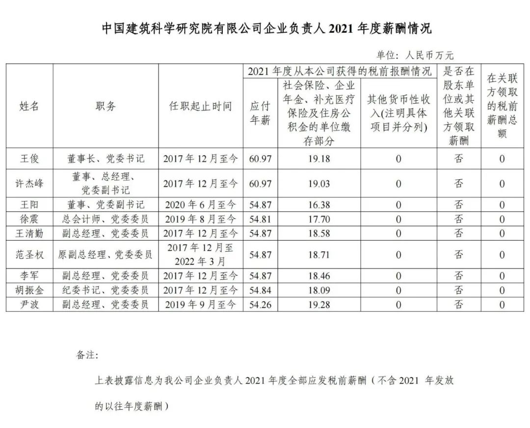 國(guó)資委公布94家建筑工程央企負(fù)責(zé)人年薪！  第5張