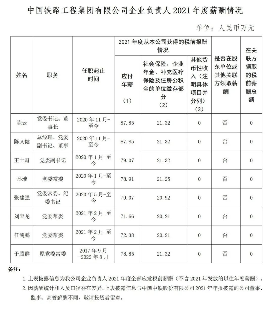 國(guó)資委公布94家建筑工程央企負(fù)責(zé)人年薪！  第7張