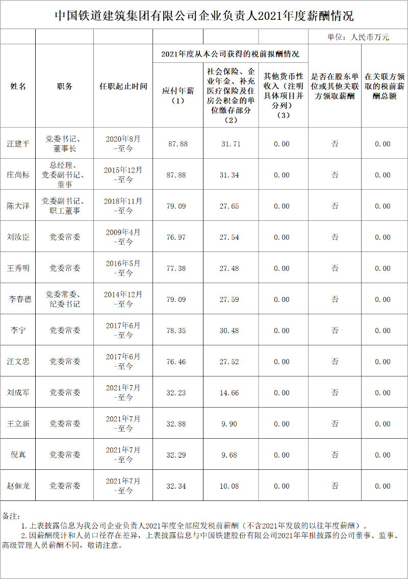 國(guó)資委公布94家建筑工程央企負(fù)責(zé)人年薪！  第9張