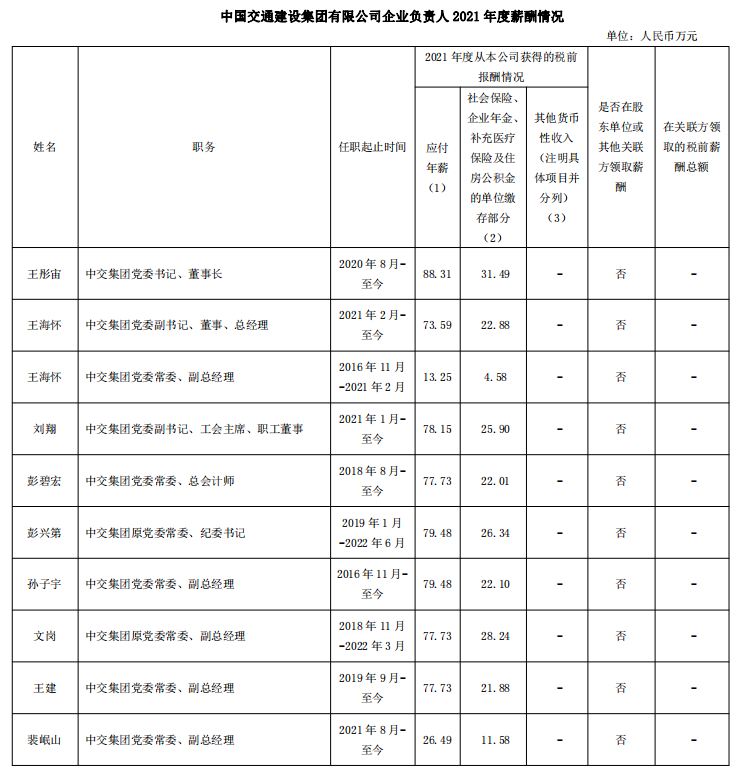 國(guó)資委公布94家建筑工程央企負(fù)責(zé)人年薪！  第11張