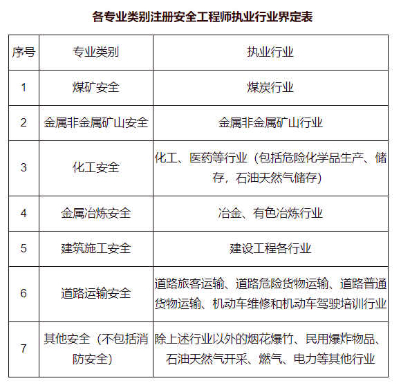 安全工程師報(bào)考費(fèi)用多少,安全工程師報(bào)考費(fèi)用  第2張