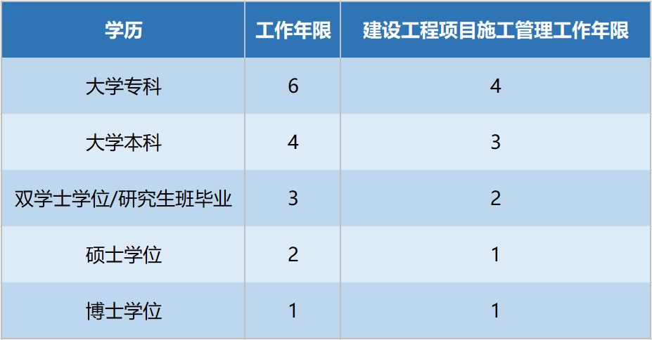 一級(jí)建造師各專業(yè)報(bào)考條件一級(jí)建造師報(bào)名條件專業(yè)對(duì)照表  第2張