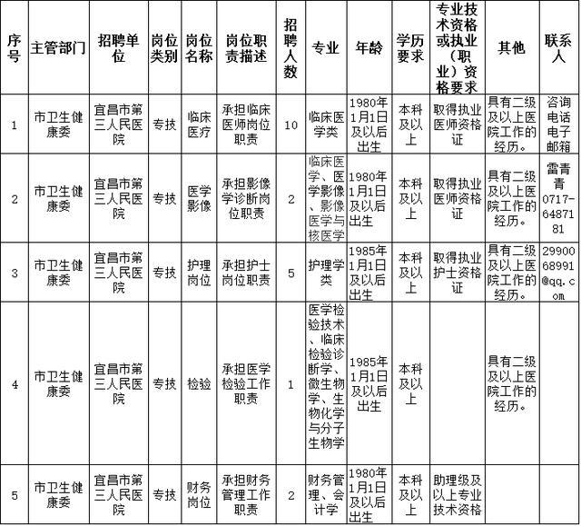 宜昌造價(jià)工程師招聘,宜昌造價(jià)工程師招聘最新信息  第1張