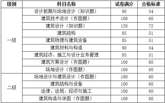 結(jié)構(gòu)工程師專業(yè)基礎(chǔ)考試科目,結(jié)構(gòu)工程師基礎(chǔ)多少分過  第1張