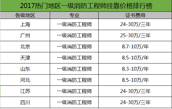 天津注冊消防工程師報名官網天津注冊消防工程師報名  第1張