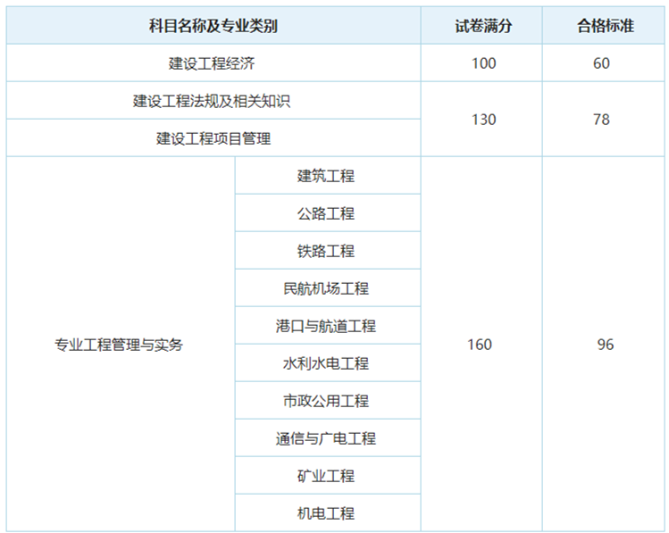 2020一級建造師報(bào)名時(shí)間,2020年一級建造師報(bào)考條件及時(shí)間  第1張