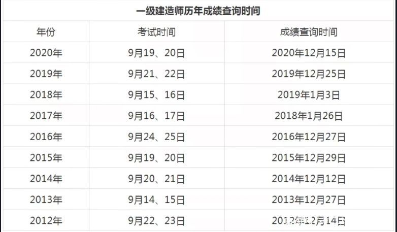 2020一級建造師報(bào)名時(shí)間,2020年一級建造師報(bào)考條件及時(shí)間  第2張