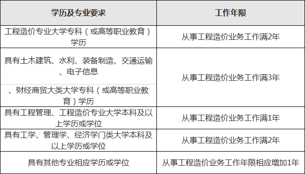 云南省二級造價(jià)工程師報(bào)名時(shí)間表,云南省二級造價(jià)工程師報(bào)名時(shí)間  第1張