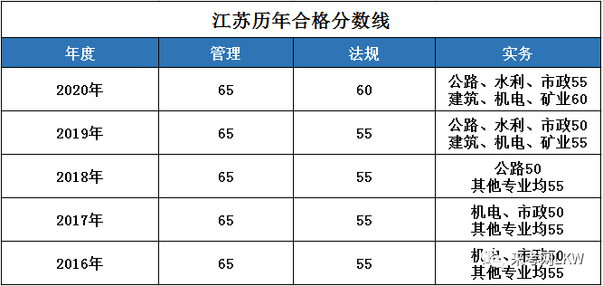 一級造價工程師分?jǐn)?shù)線一級造價工程師分?jǐn)?shù)線是多少  第2張