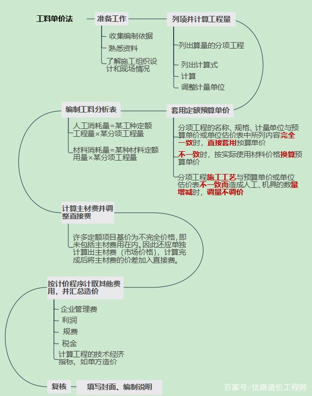 造價(jià)工程師必背,造價(jià)工程師必背知識點(diǎn)  第1張