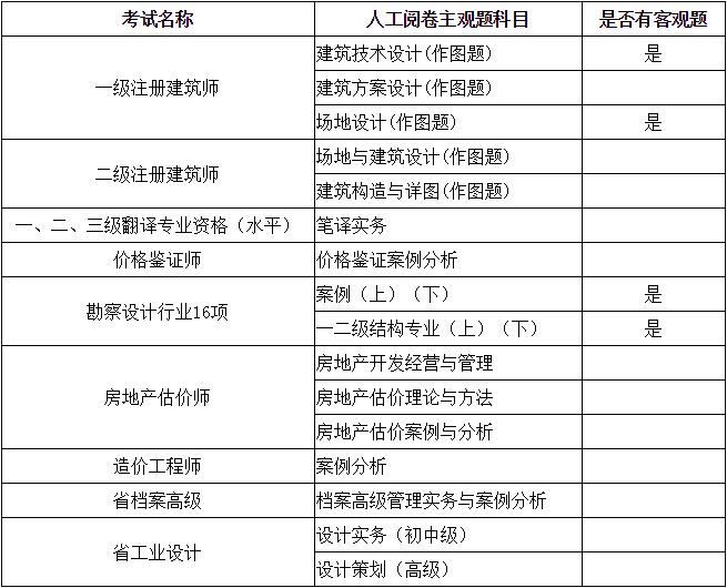 一級(jí)建造師評(píng)卷,一級(jí)建造師評(píng)卷流程  第2張