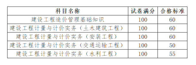 機(jī)考二級(jí)造價(jià)工程師多久出成績(jī)機(jī)考二級(jí)造價(jià)工程師多久出成績(jī)啊  第1張