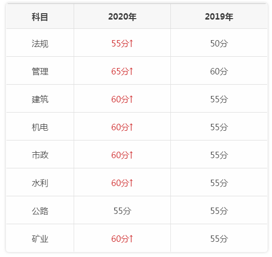 天津二級建造師分?jǐn)?shù)線天津二級建造師分?jǐn)?shù)線2020  第1張