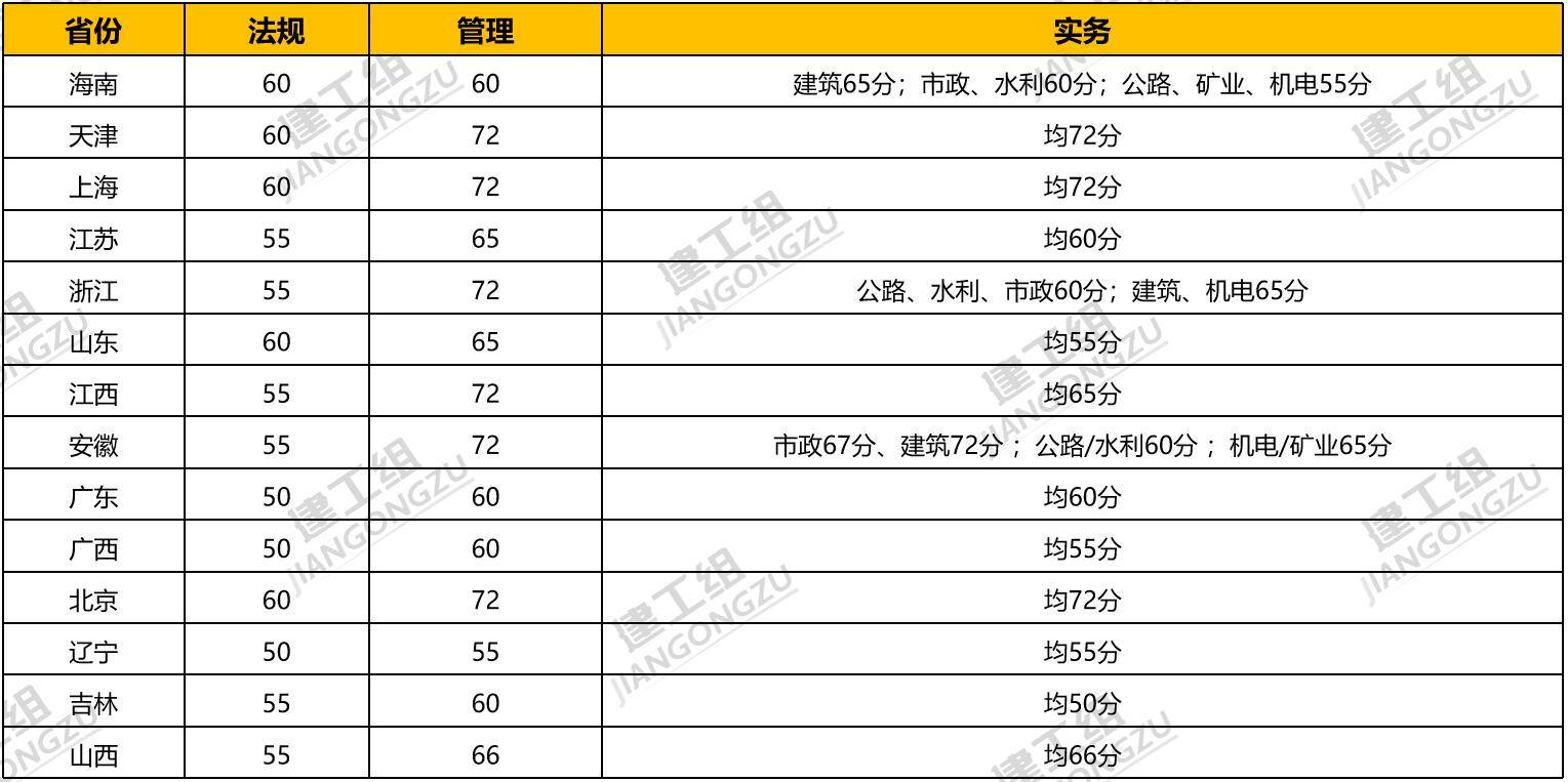 天津二級建造師分?jǐn)?shù)線天津二級建造師分?jǐn)?shù)線2020  第2張