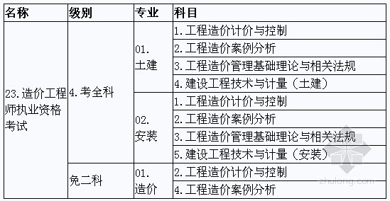 海南造價(jià)工程師海南造價(jià)工程師證書  第2張