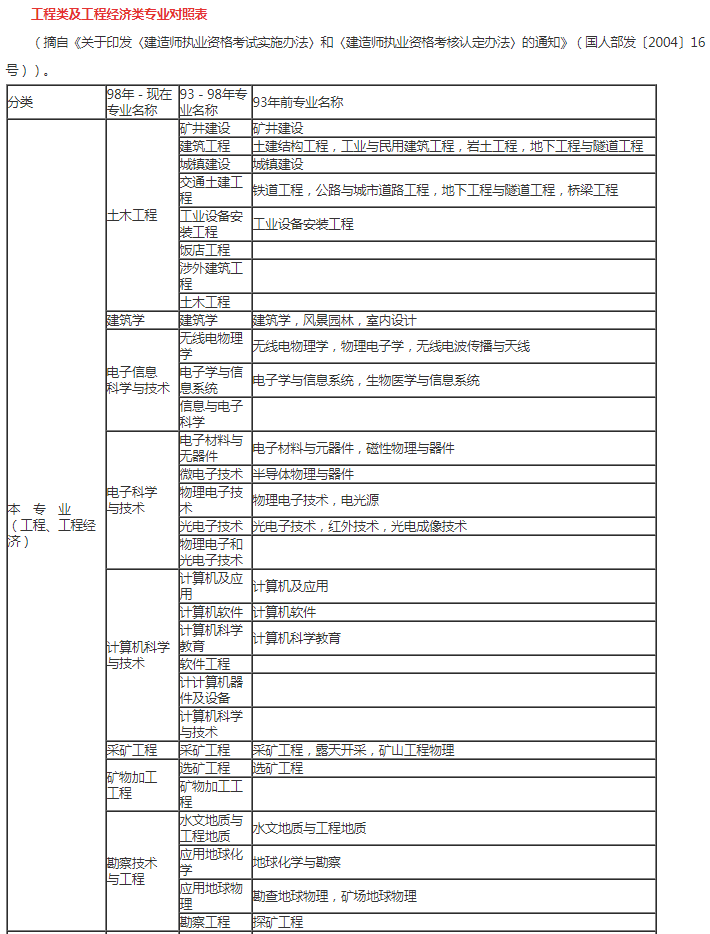 二級建造師考試專業(yè)要求對照表,二級建造師報名專業(yè)要求  第1張