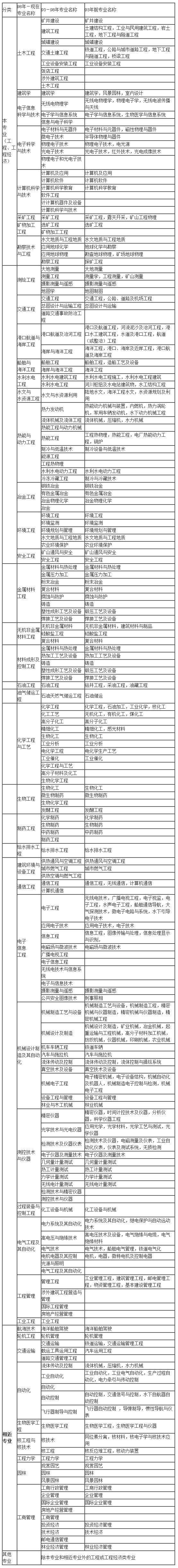 二級建造師考試專業(yè)要求對照表,二級建造師報名專業(yè)要求  第2張