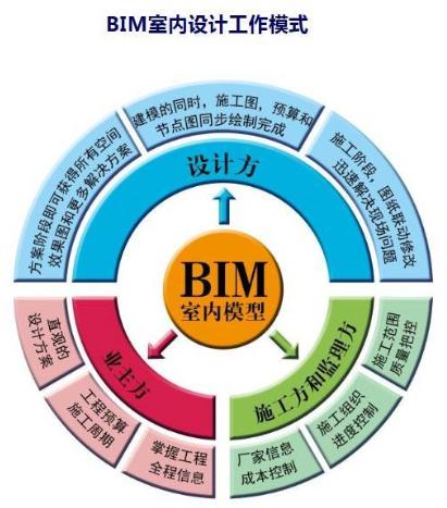 bim工程師是哪個(gè)意思,bim是什么工程師  第1張
