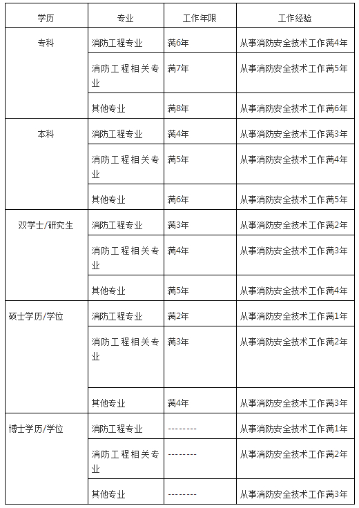 注冊(cè)消防工程師報(bào)名條件2021,注冊(cè)消防工程師報(bào)名條件及時(shí)間  第1張
