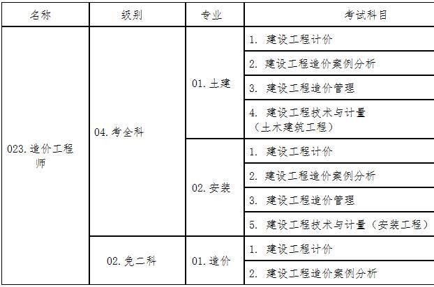 中國(guó)一級(jí)造價(jià)工程師報(bào)名,中國(guó)一級(jí)造價(jià)工程師報(bào)名條件  第2張