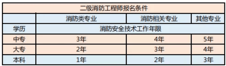 北京一級(jí)消防工程師報(bào)名官網(wǎng)北京一級(jí)消防工程師報(bào)名  第2張