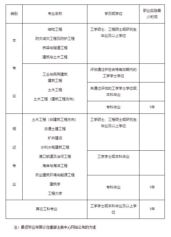 結(jié)構(gòu)工程師考試合格標(biāo)準(zhǔn),結(jié)構(gòu)工程師考多久  第1張