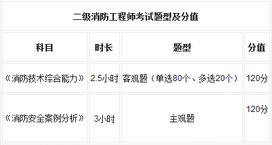 消防工程師考哪三科哪個(gè)最難考,消防工程師考哪三科哪個(gè)最難  第1張