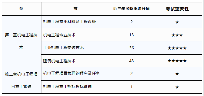 機(jī)電一級(jí)建造師科目,一級(jí)建造師機(jī)電專(zhuān)業(yè)科目  第1張