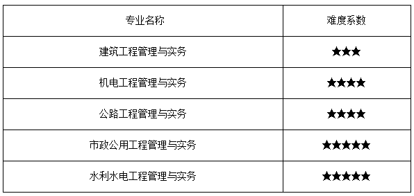 機(jī)電一級(jí)建造師科目,一級(jí)建造師機(jī)電專(zhuān)業(yè)科目  第2張