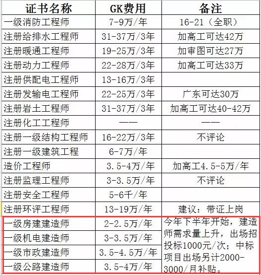 信陽一級(jí)建造師,信陽一級(jí)建造師招聘信息  第2張