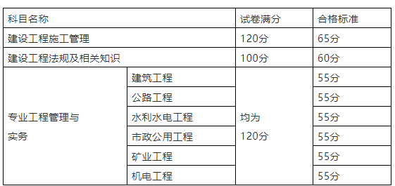 二級(jí)建造師成績(jī)合格標(biāo)準(zhǔn),二級(jí)建造師考試合格分?jǐn)?shù)是多少  第2張